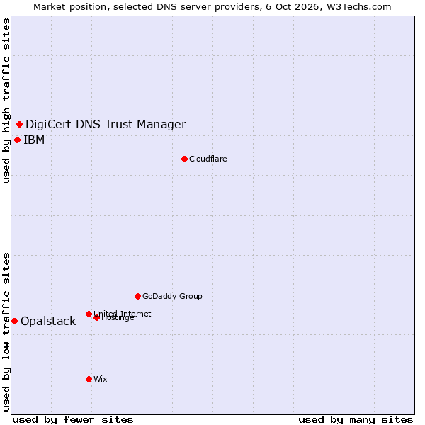 Market position of DigiCert DNS Trust Manager vs. IBM vs. Opalstack