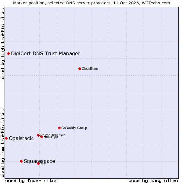 Market position of Squarespace vs. DigiCert DNS Trust Manager vs. Opalstack
