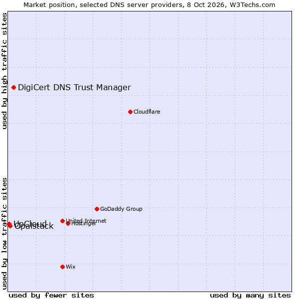 Market position of DigiCert DNS Trust Manager vs. Opalstack vs. UpCloud