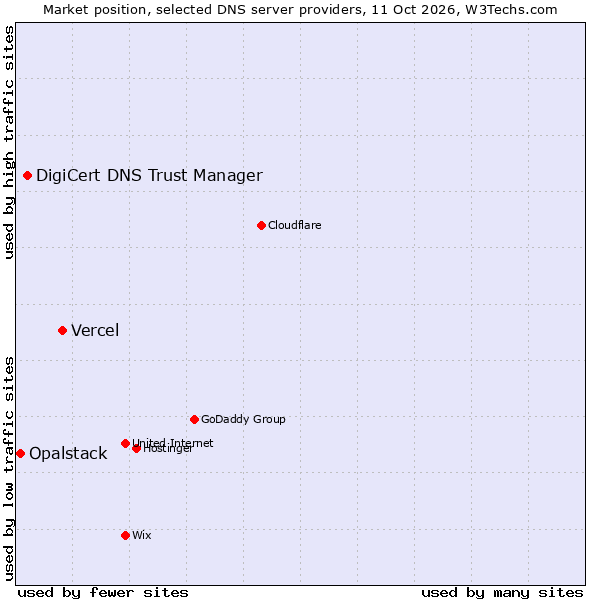 Market position of Vercel vs. DigiCert DNS Trust Manager vs. Opalstack