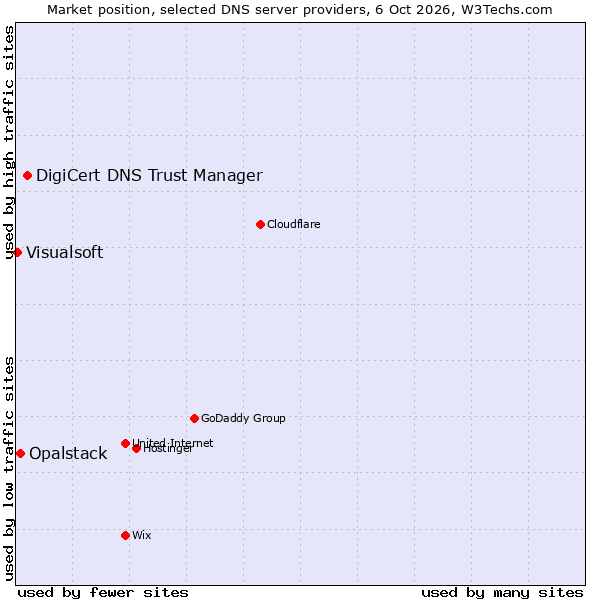Market position of DigiCert DNS Trust Manager vs. Opalstack vs. Visualsoft