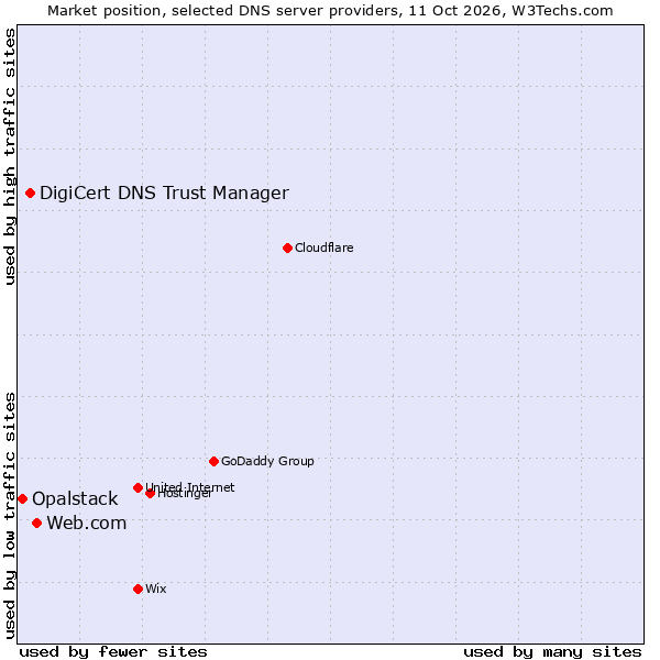Market position of Web.com vs. DigiCert DNS Trust Manager vs. Opalstack