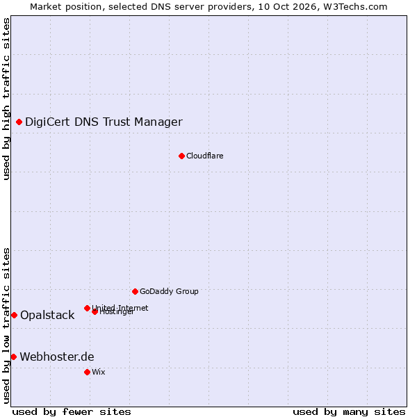 Market position of DigiCert DNS Trust Manager vs. Opalstack vs. Webhoster.de