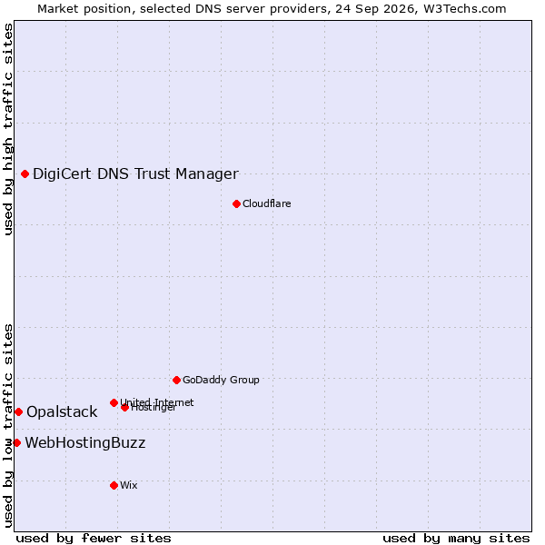 Market position of DigiCert DNS Trust Manager vs. Opalstack vs. WebHostingBuzz