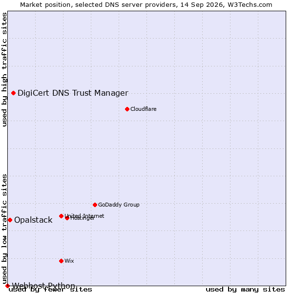 Market position of DigiCert DNS Trust Manager vs. Opalstack vs. Webhost Python