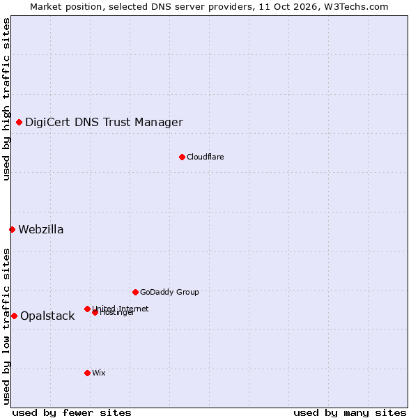 Market position of DigiCert DNS Trust Manager vs. Opalstack vs. Webzilla