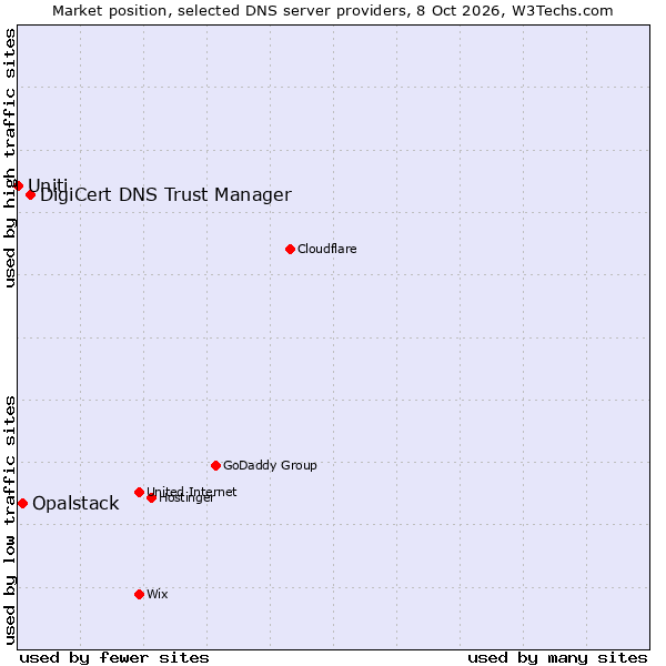 Market position of DigiCert DNS Trust Manager vs. Opalstack vs. Uniti