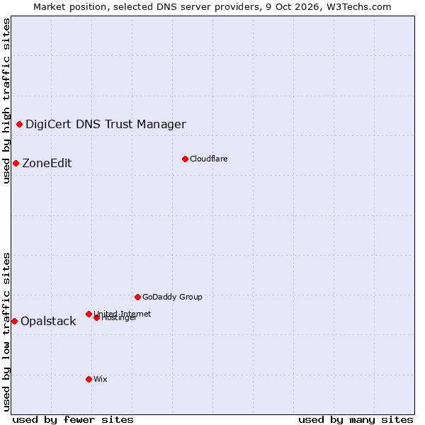 Market position of DigiCert DNS Trust Manager vs. ZoneEdit vs. Opalstack