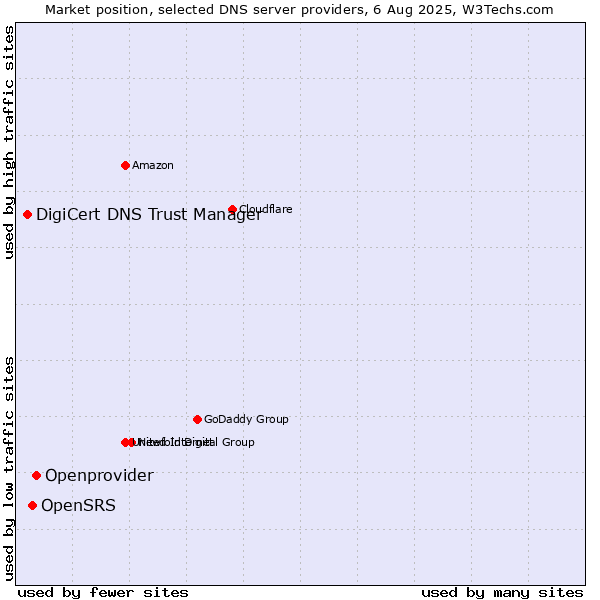 Market position of Openprovider vs. OpenSRS vs. DigiCert DNS Trust Manager