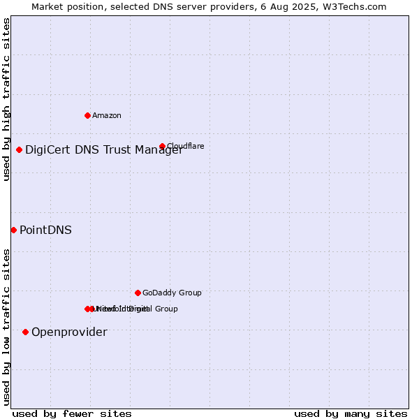Market position of Openprovider vs. DigiCert DNS Trust Manager vs. PointDNS