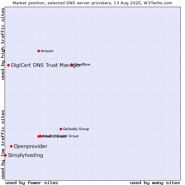 Market position of Openprovider vs. DigiCert DNS Trust Manager vs. Simplyhosting