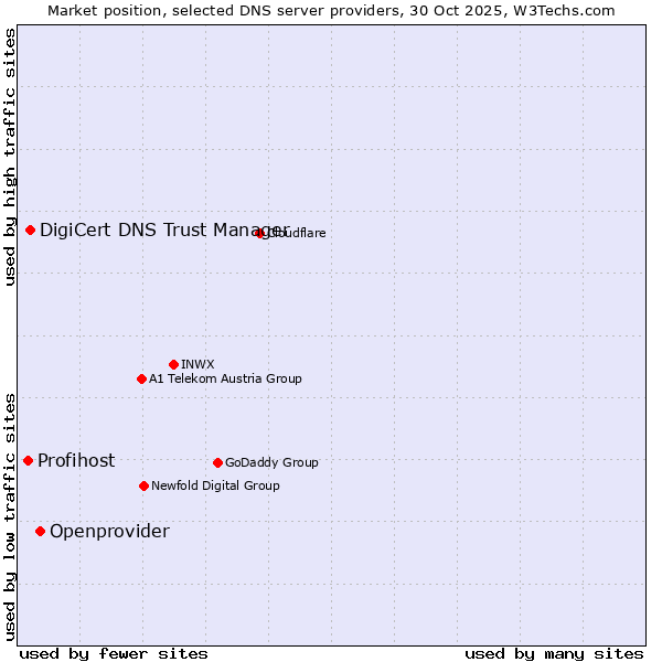 Market position of Openprovider vs. DigiCert DNS Trust Manager vs. Profihost