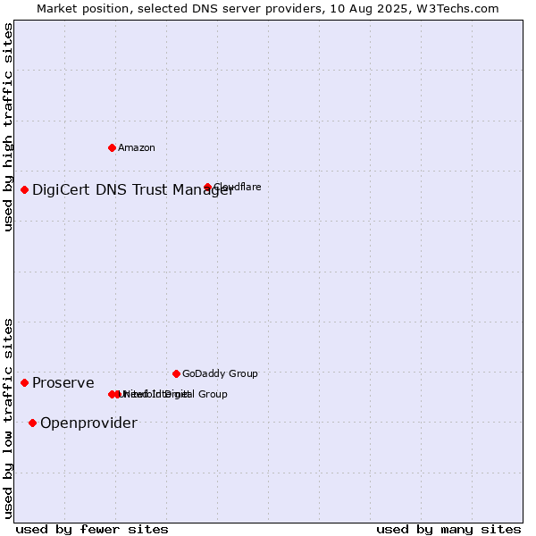 Market position of Openprovider vs. DigiCert DNS Trust Manager vs. Proserve