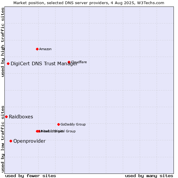 Market position of Openprovider vs. DigiCert DNS Trust Manager vs. Raidboxes