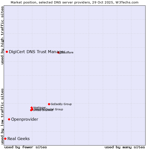 Market position of Openprovider vs. DigiCert DNS Trust Manager vs. Real Geeks