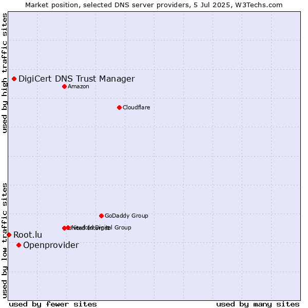 Market position of Openprovider vs. DigiCert DNS Trust Manager vs. Root.lu