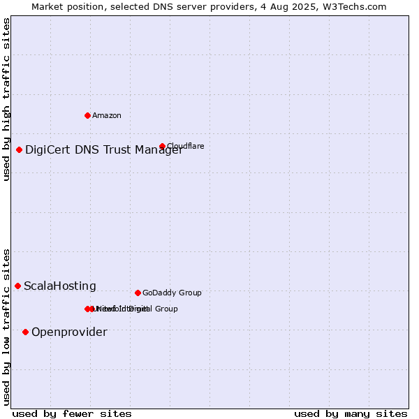 Market position of Openprovider vs. DigiCert DNS Trust Manager vs. ScalaHosting