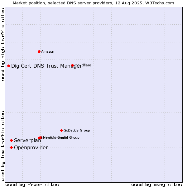 Market position of Openprovider vs. Serverplan vs. DigiCert DNS Trust Manager