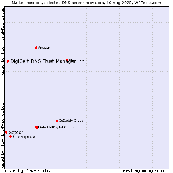 Market position of Openprovider vs. DigiCert DNS Trust Manager vs. Setcor