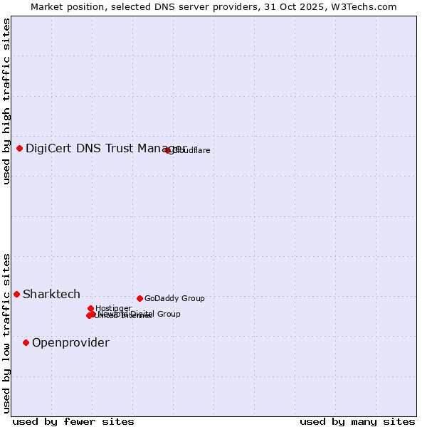Market position of Openprovider vs. DigiCert DNS Trust Manager vs. Sharktech