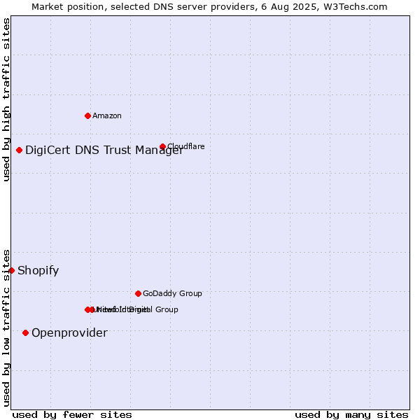 Market position of Openprovider vs. DigiCert DNS Trust Manager vs. Shopify