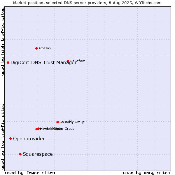 Market position of Squarespace vs. Openprovider vs. DigiCert DNS Trust Manager