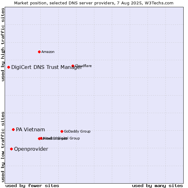 Market position of PA Vietnam vs. Openprovider vs. DigiCert DNS Trust Manager