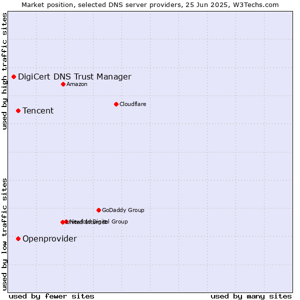 Market position of Tencent vs. Openprovider vs. DigiCert DNS Trust Manager