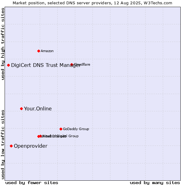 Market position of Your.Online vs. Openprovider vs. DigiCert DNS Trust Manager