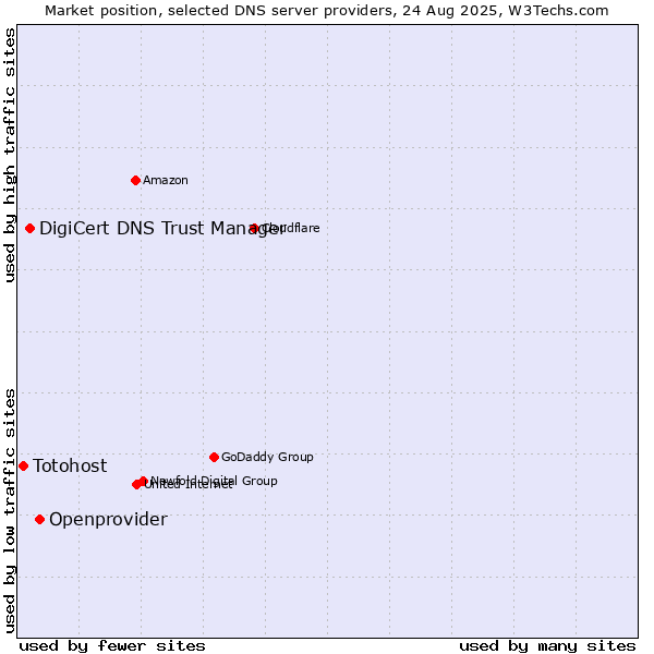 Market position of Openprovider vs. DigiCert DNS Trust Manager vs. Totohost