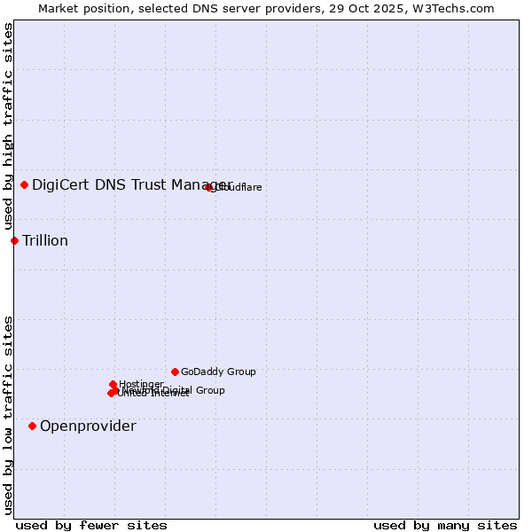 Market position of Openprovider vs. DigiCert DNS Trust Manager vs. Trillion