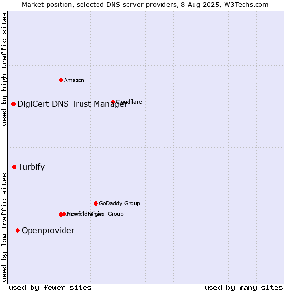 Market position of Openprovider vs. Turbify vs. DigiCert DNS Trust Manager