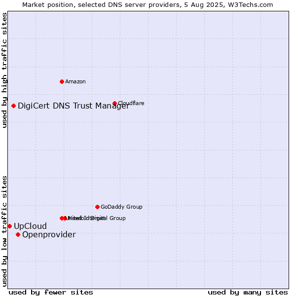 Market position of Openprovider vs. DigiCert DNS Trust Manager vs. UpCloud