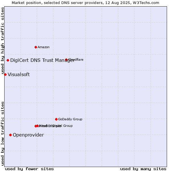 Market position of Openprovider vs. DigiCert DNS Trust Manager vs. Visualsoft