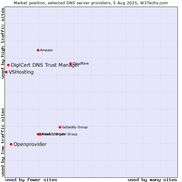 Market position of Openprovider vs. DigiCert DNS Trust Manager vs. VSHosting