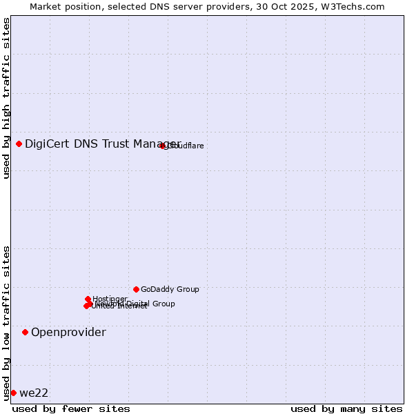 Market position of Openprovider vs. DigiCert DNS Trust Manager vs. we22