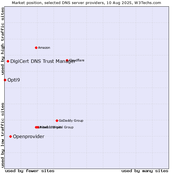 Market position of Openprovider vs. DigiCert DNS Trust Manager vs. Opti9