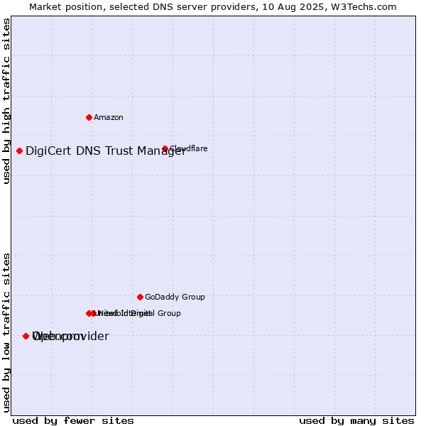 Market position of Openprovider vs. Web.com vs. DigiCert DNS Trust Manager