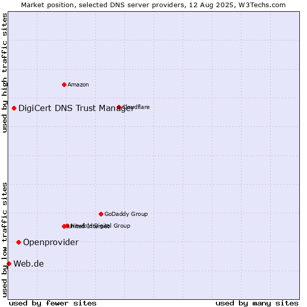 Market position of Openprovider vs. DigiCert DNS Trust Manager vs. Web.de