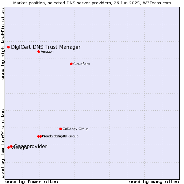 Market position of Openprovider vs. webgo vs. DigiCert DNS Trust Manager