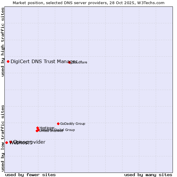 Market position of Openprovider vs. DigiCert DNS Trust Manager vs. Webhost1