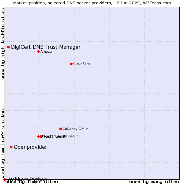 Market position of Openprovider vs. DigiCert DNS Trust Manager vs. Webhost Python