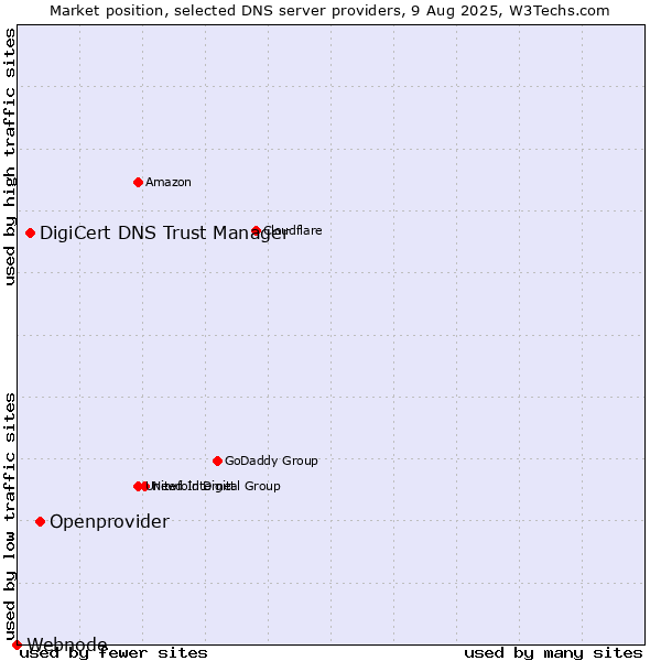 Market position of Openprovider vs. DigiCert DNS Trust Manager vs. Webnode
