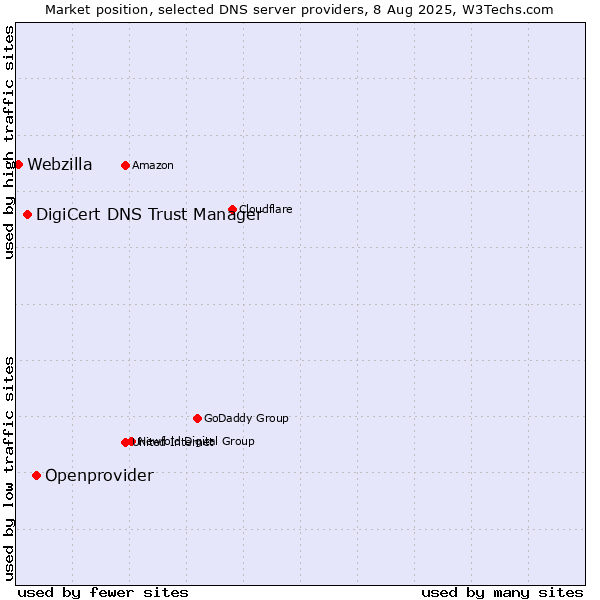 Market position of Openprovider vs. DigiCert DNS Trust Manager vs. Webzilla
