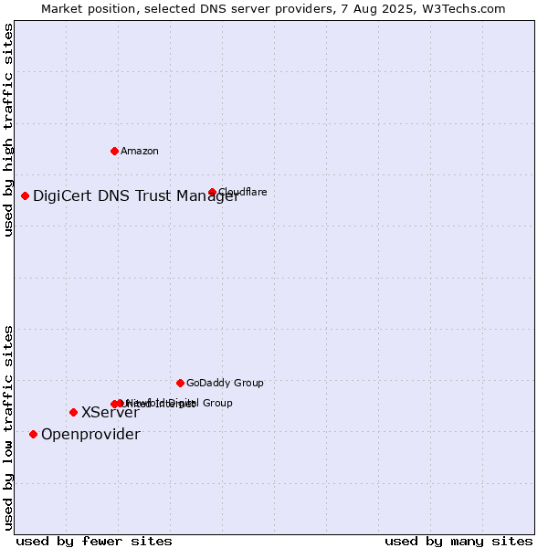 Market position of XServer vs. Openprovider vs. DigiCert DNS Trust Manager