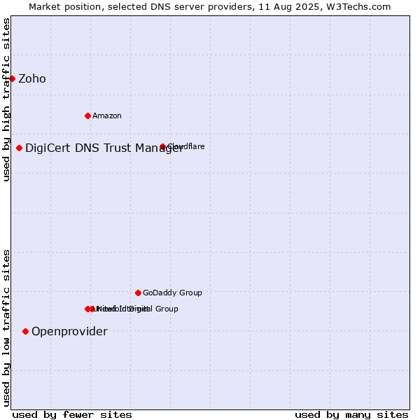 Market position of Openprovider vs. DigiCert DNS Trust Manager vs. Zoho