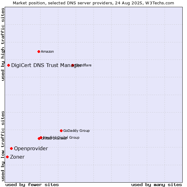Market position of Openprovider vs. DigiCert DNS Trust Manager vs. Zoner