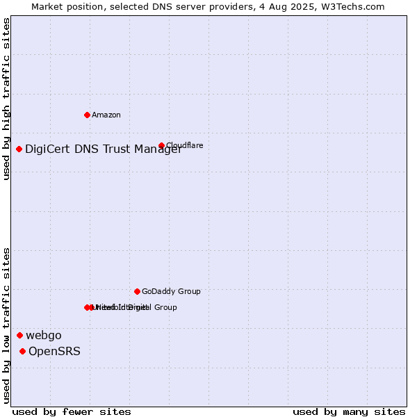 Market position of OpenSRS vs. webgo vs. DigiCert DNS Trust Manager