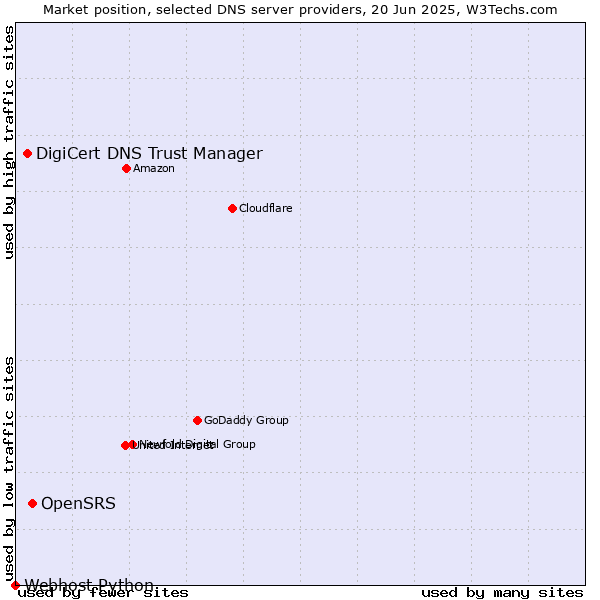 Market position of OpenSRS vs. DigiCert DNS Trust Manager vs. Webhost Python