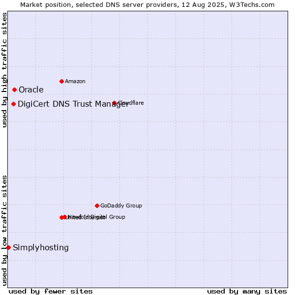 Market position of Oracle vs. DigiCert DNS Trust Manager vs. Simplyhosting